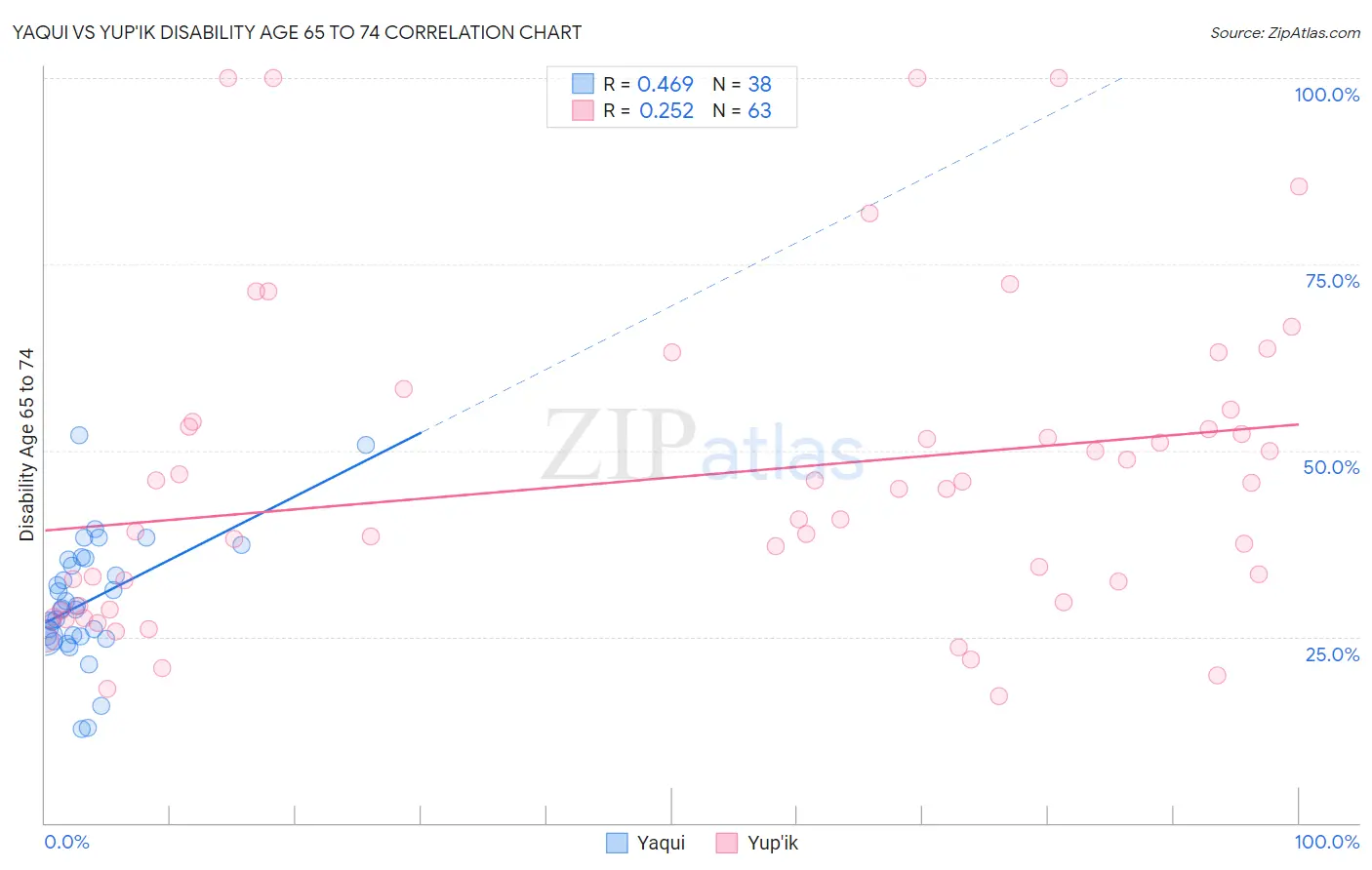 Yaqui vs Yup'ik Disability Age 65 to 74