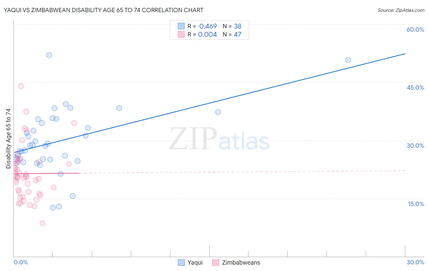 Yaqui vs Zimbabwean Disability Age 65 to 74