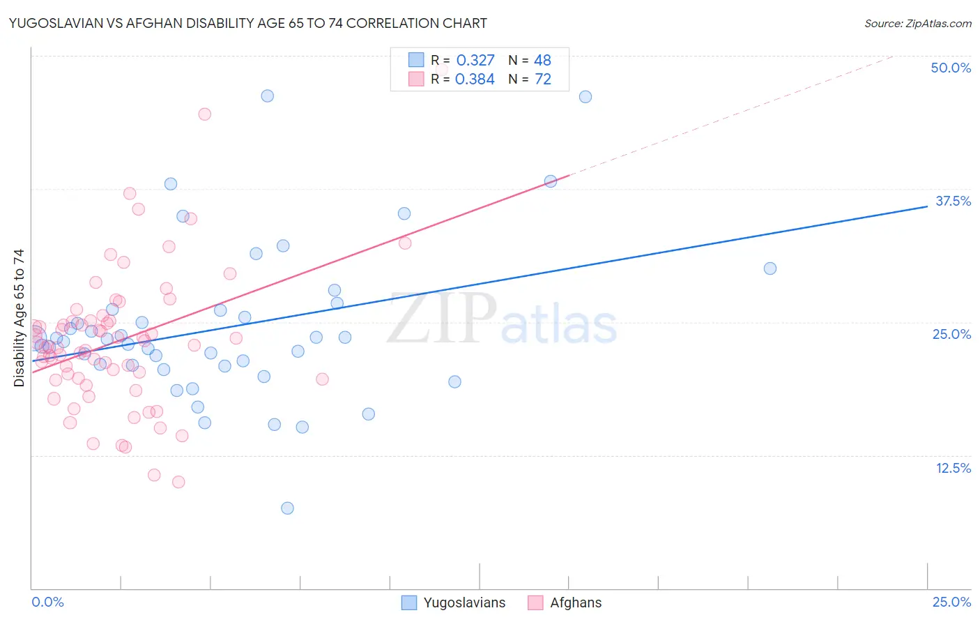 Yugoslavian vs Afghan Disability Age 65 to 74