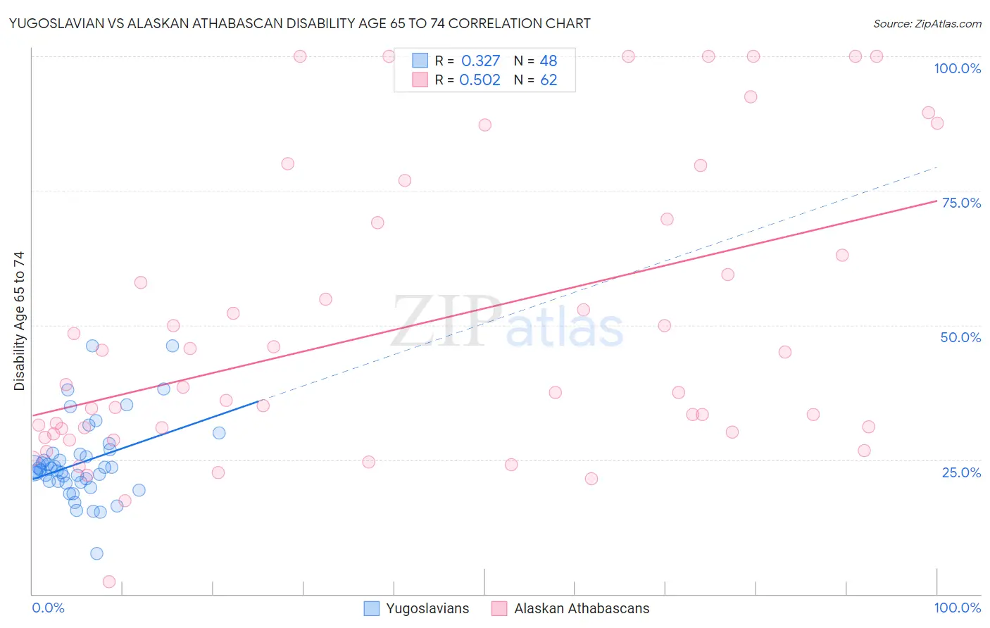 Yugoslavian vs Alaskan Athabascan Disability Age 65 to 74