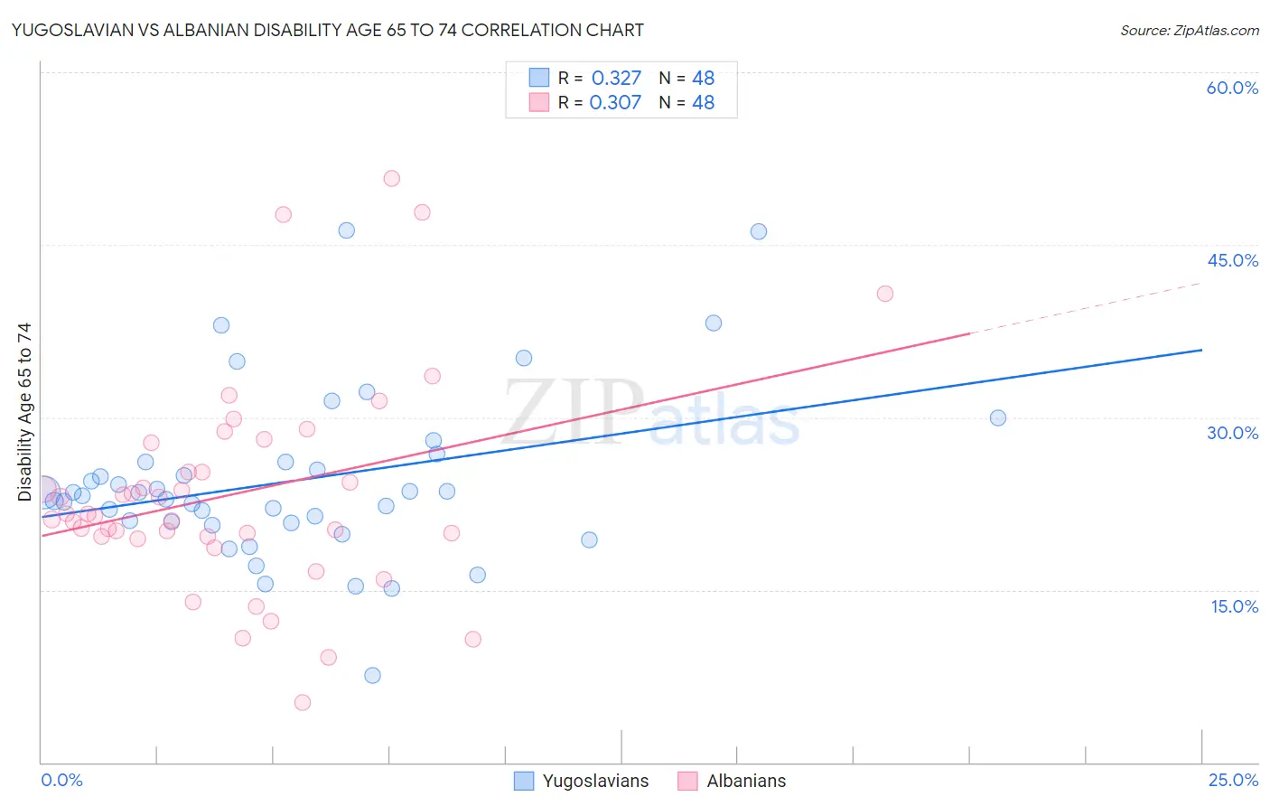 Yugoslavian vs Albanian Disability Age 65 to 74