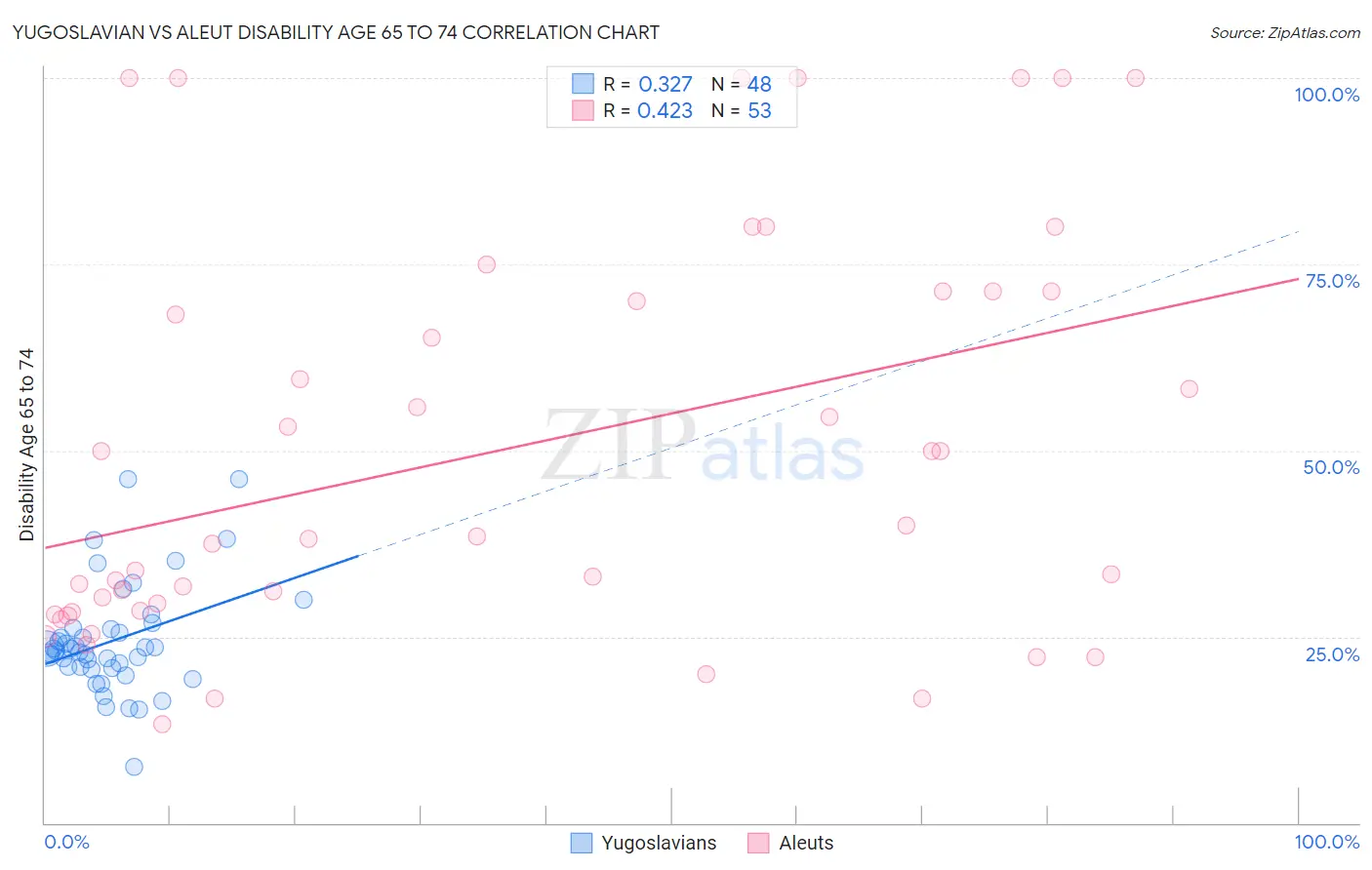 Yugoslavian vs Aleut Disability Age 65 to 74