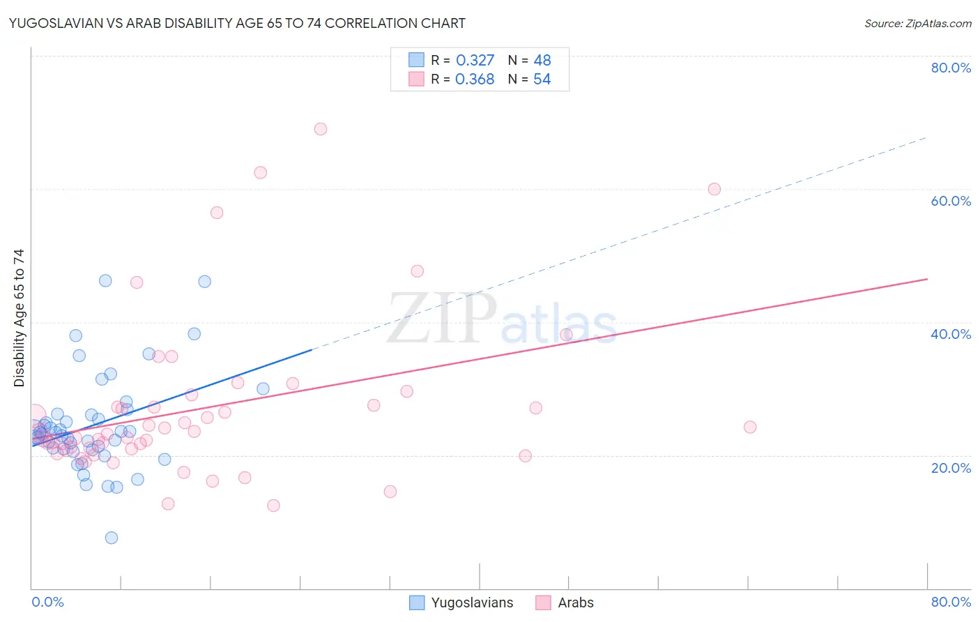 Yugoslavian vs Arab Disability Age 65 to 74