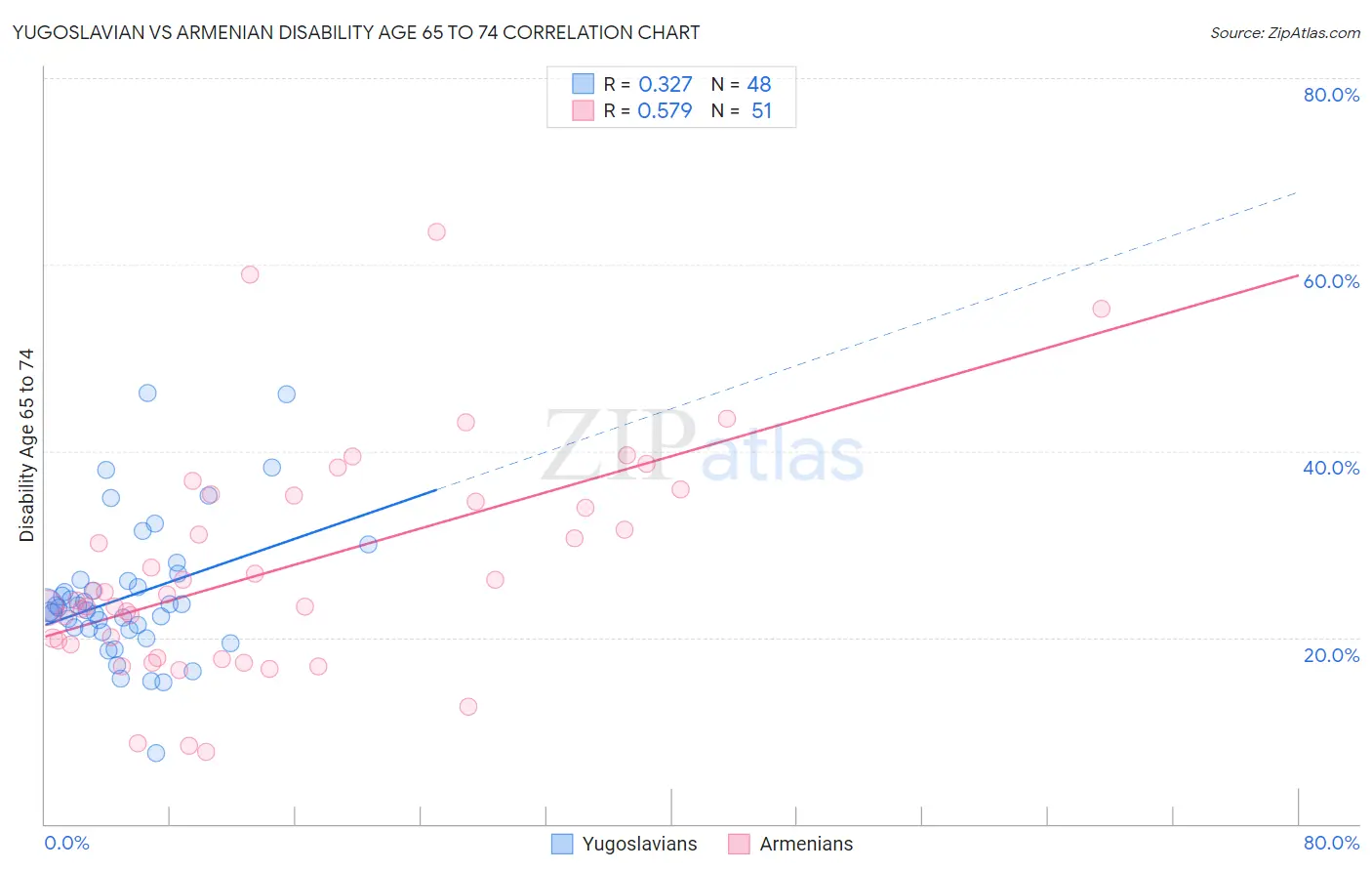 Yugoslavian vs Armenian Disability Age 65 to 74