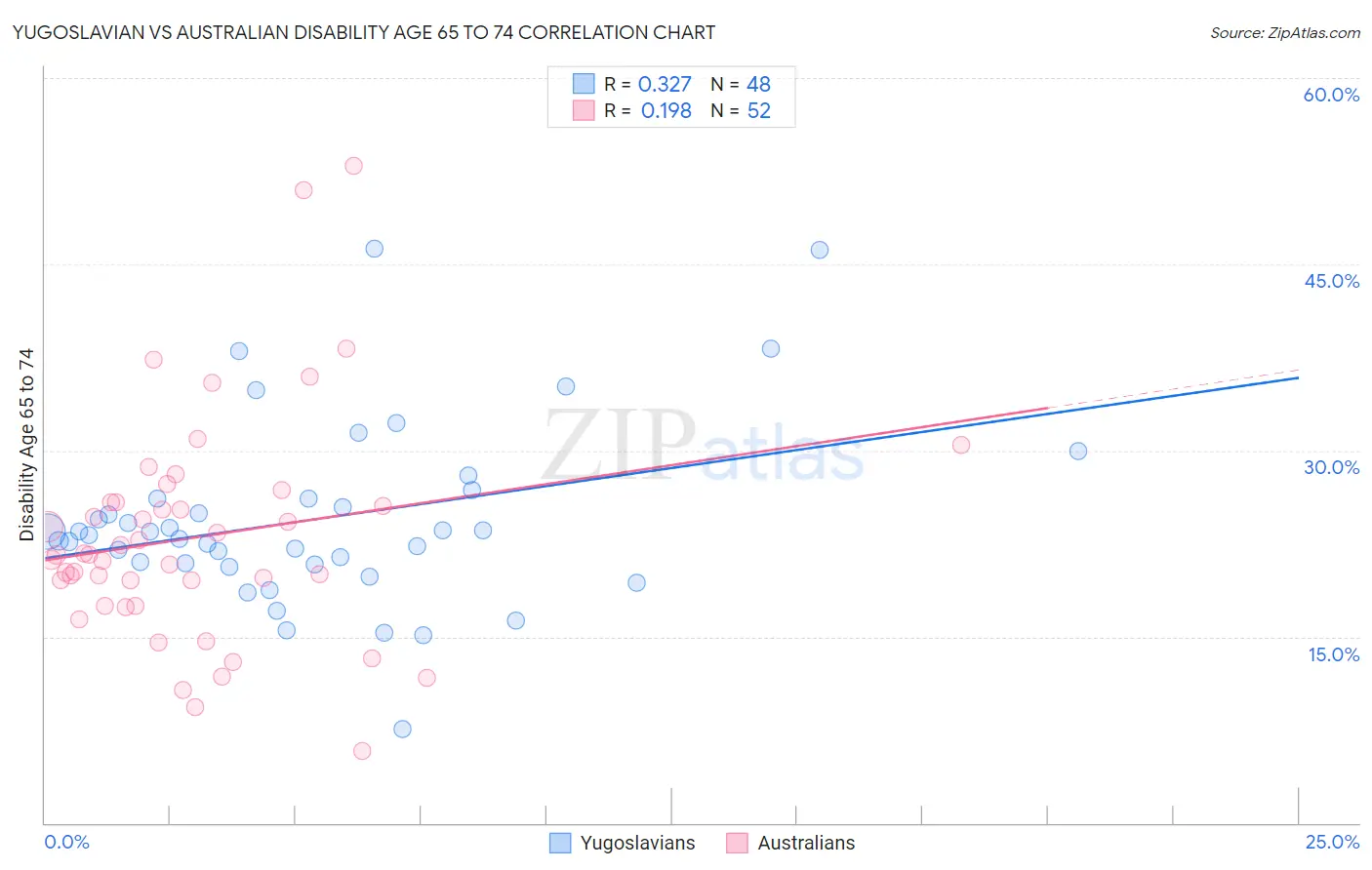Yugoslavian vs Australian Disability Age 65 to 74