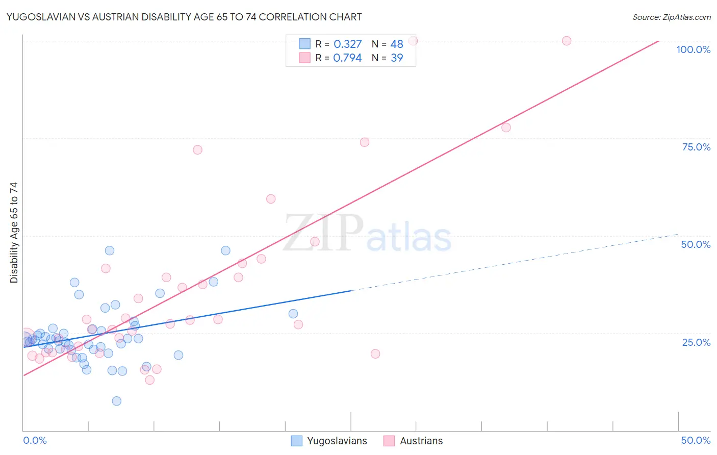 Yugoslavian vs Austrian Disability Age 65 to 74