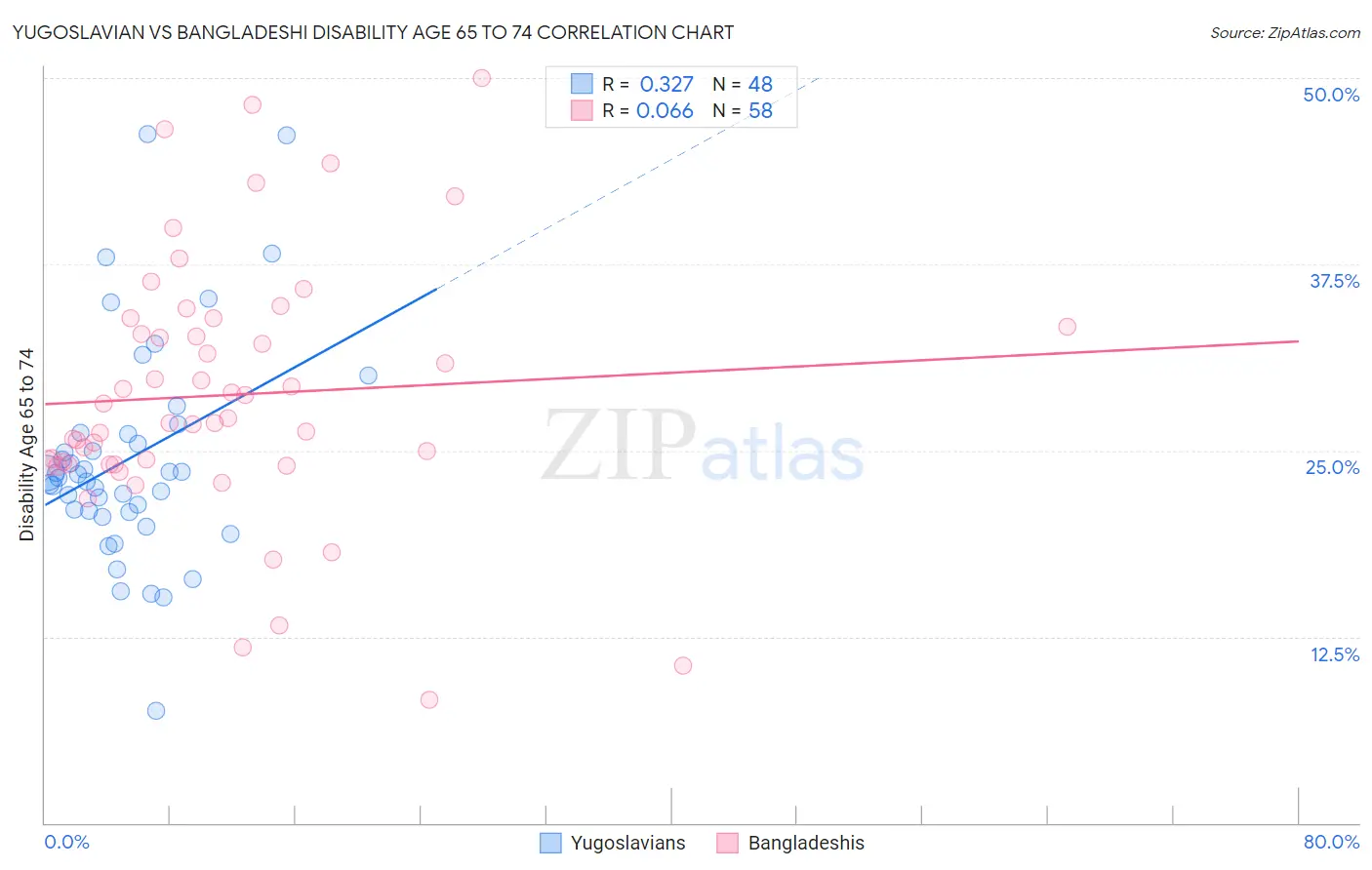 Yugoslavian vs Bangladeshi Disability Age 65 to 74