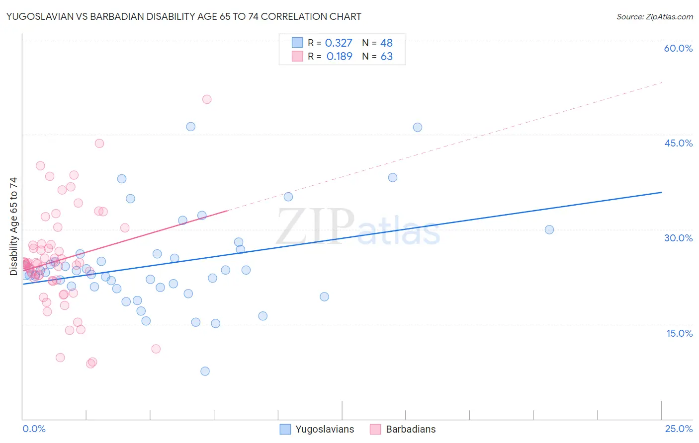 Yugoslavian vs Barbadian Disability Age 65 to 74