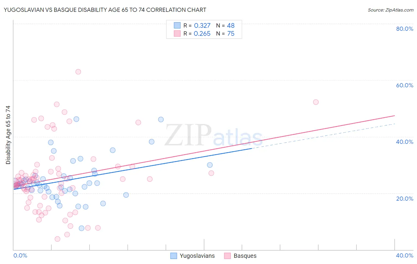 Yugoslavian vs Basque Disability Age 65 to 74