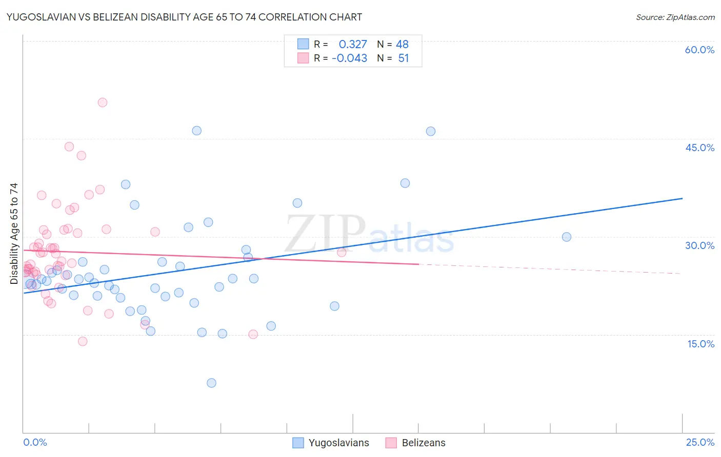 Yugoslavian vs Belizean Disability Age 65 to 74