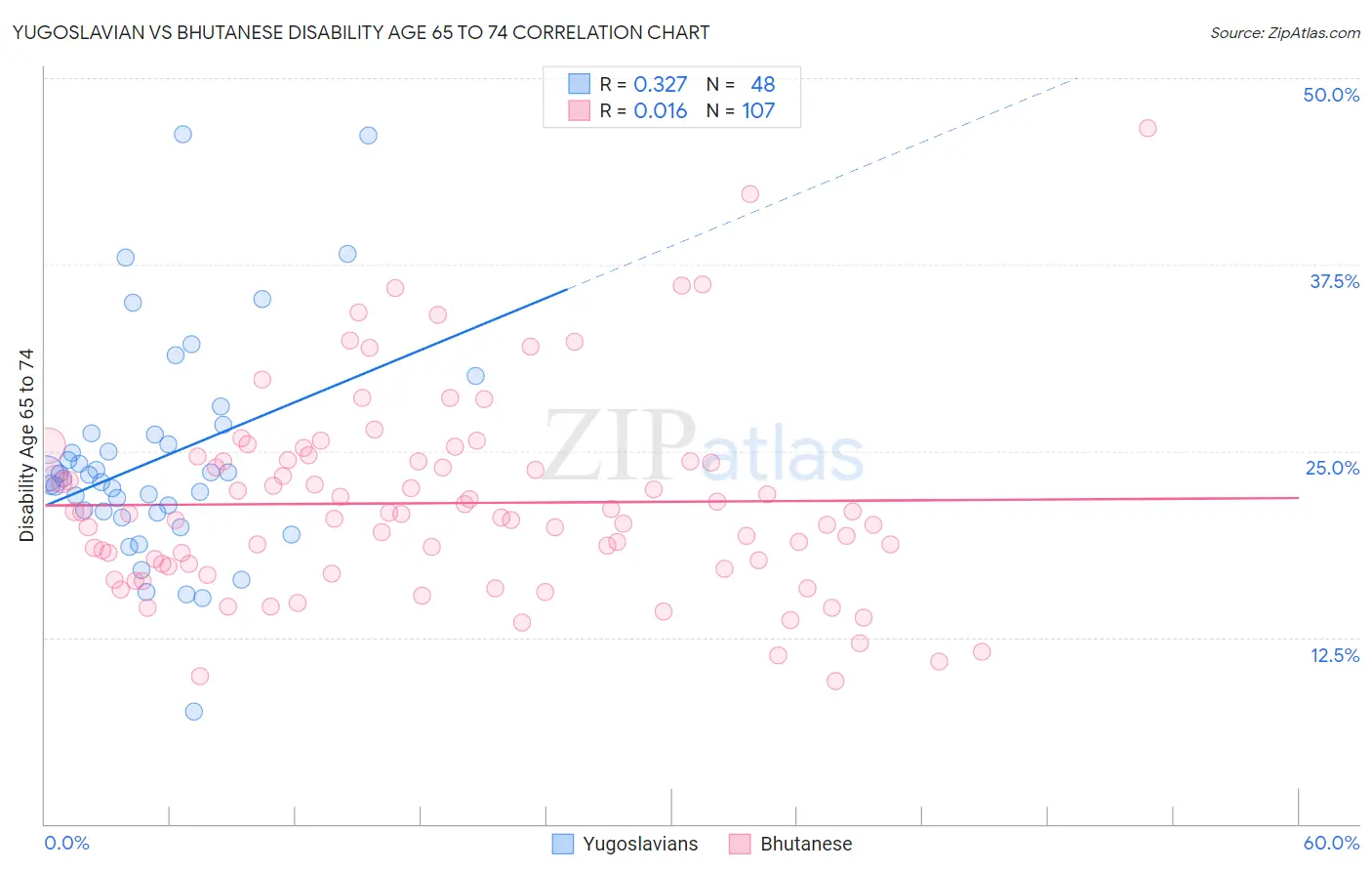 Yugoslavian vs Bhutanese Disability Age 65 to 74