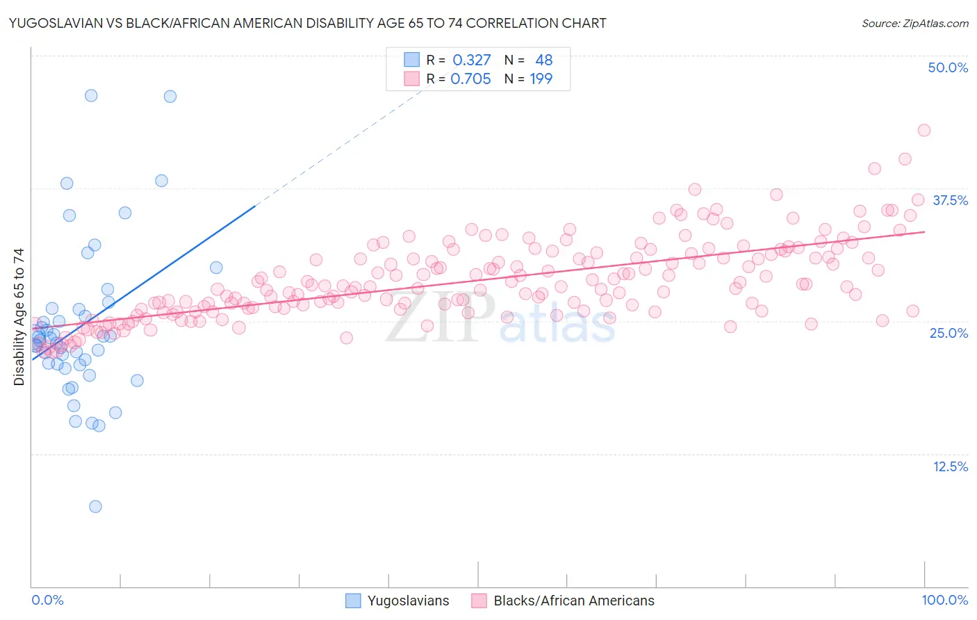 Yugoslavian vs Black/African American Disability Age 65 to 74