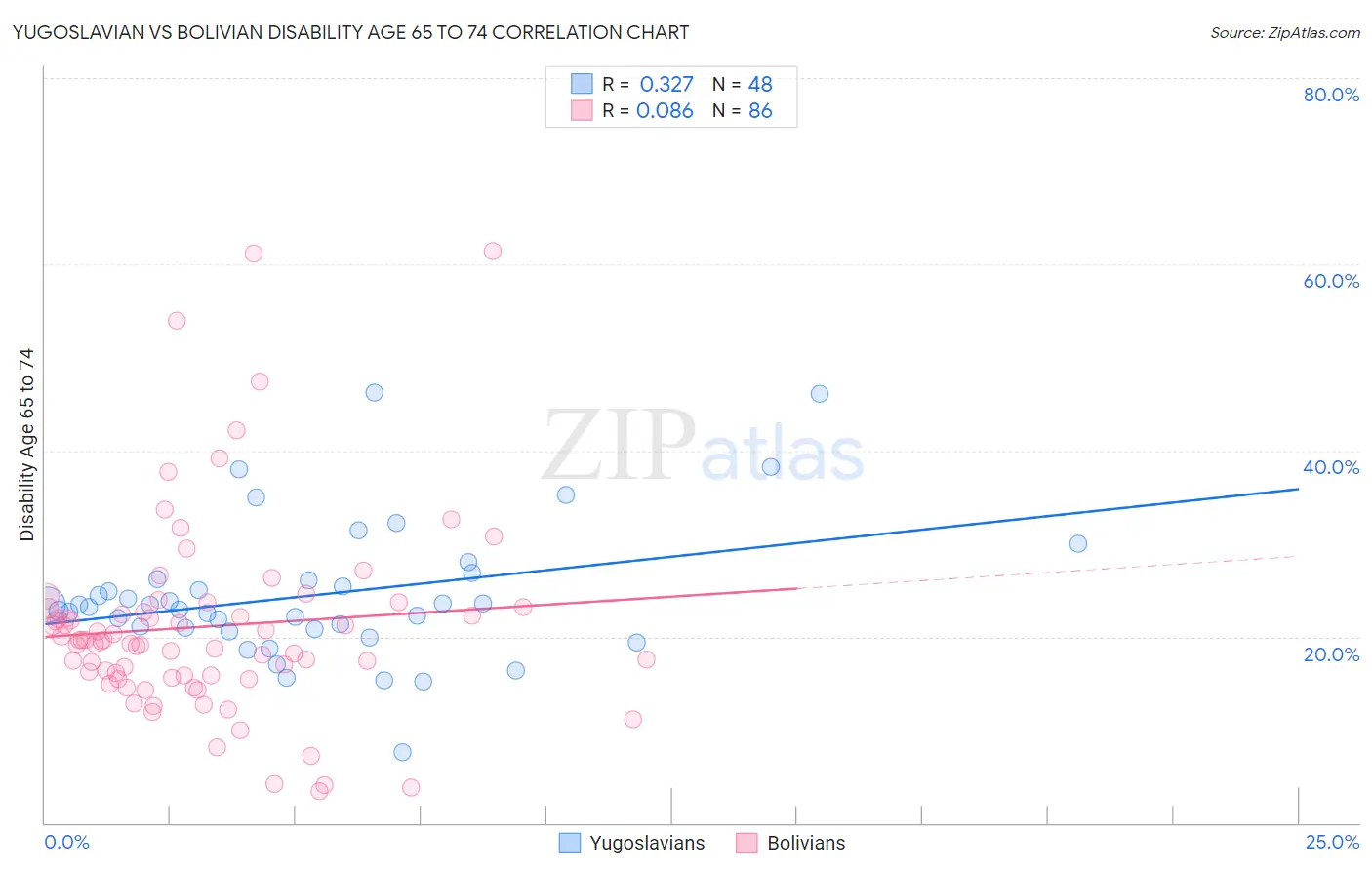 Yugoslavian vs Bolivian Disability Age 65 to 74