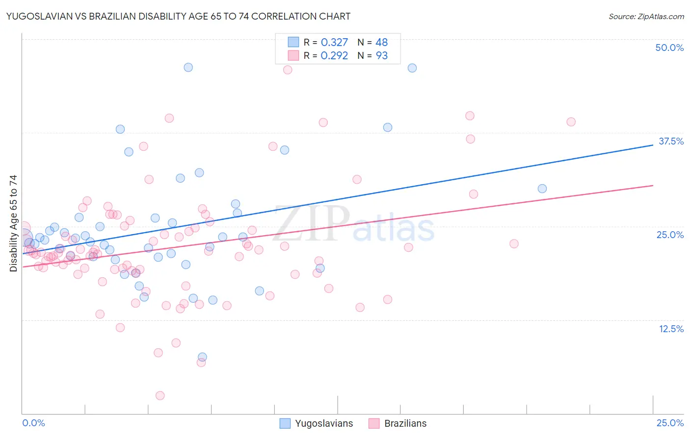 Yugoslavian vs Brazilian Disability Age 65 to 74