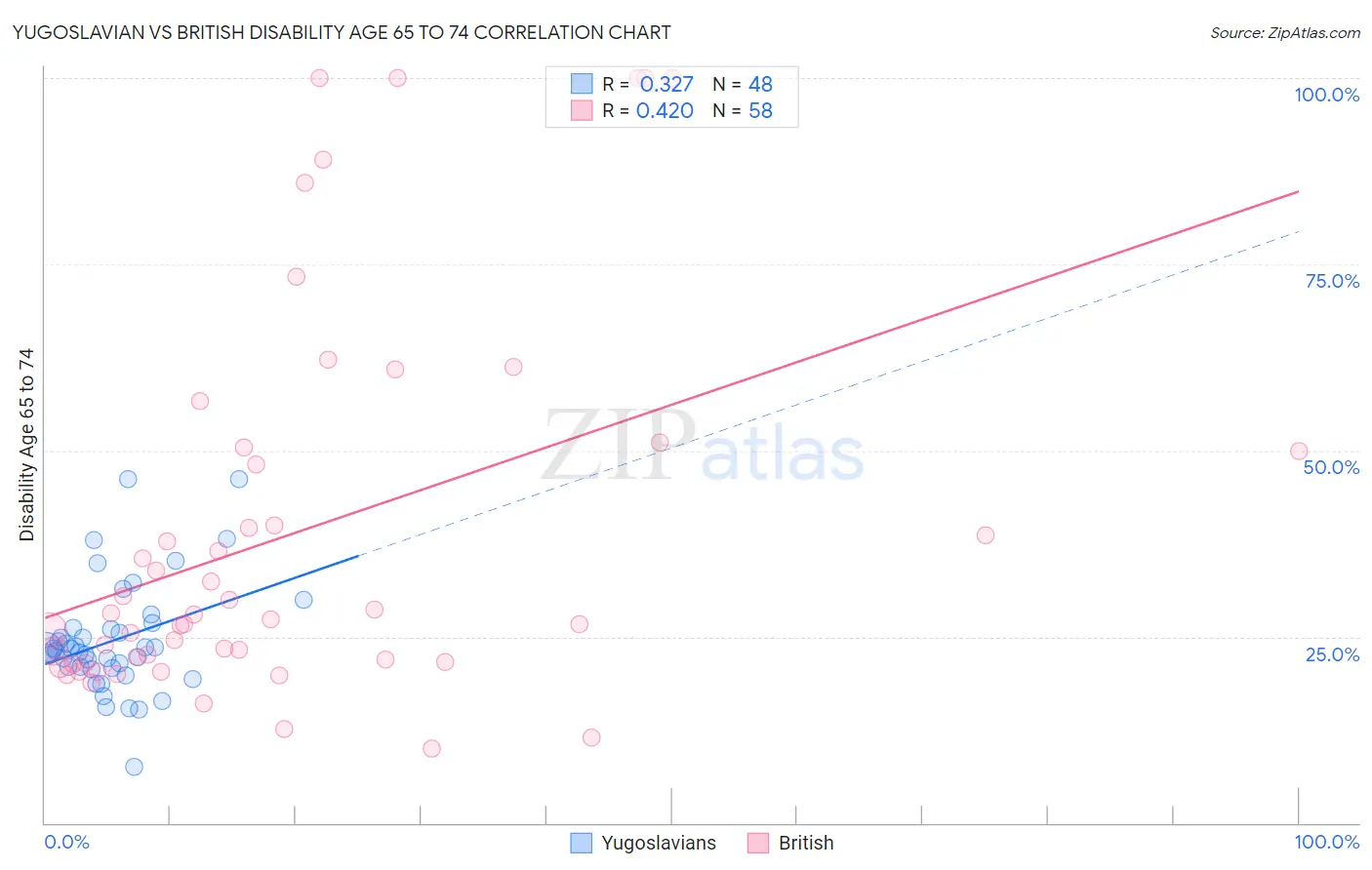 Yugoslavian vs British Disability Age 65 to 74