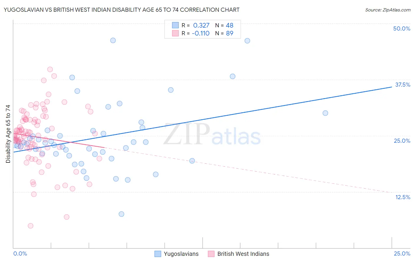 Yugoslavian vs British West Indian Disability Age 65 to 74