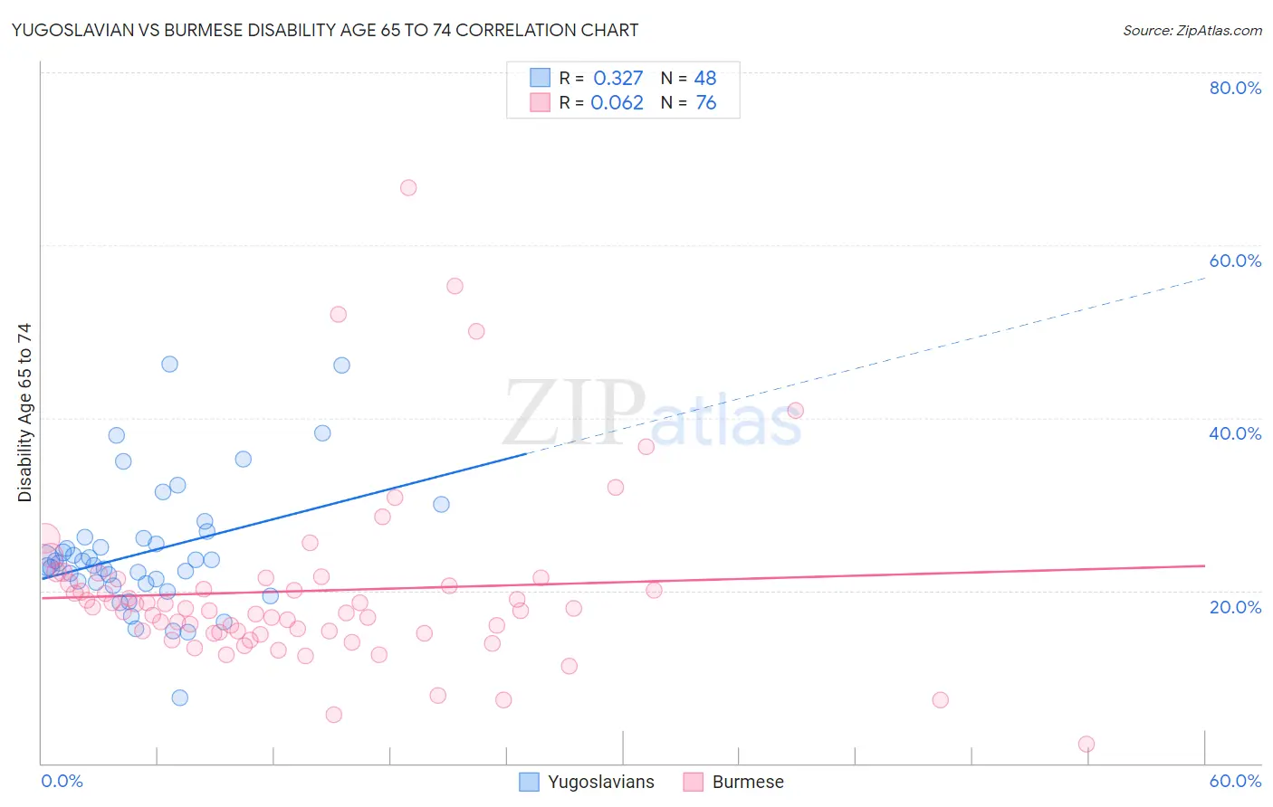 Yugoslavian vs Burmese Disability Age 65 to 74