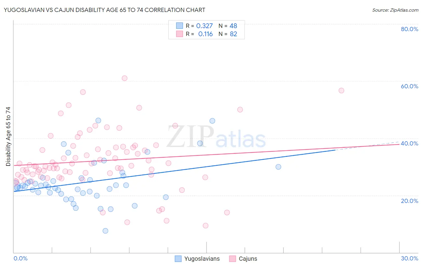 Yugoslavian vs Cajun Disability Age 65 to 74
