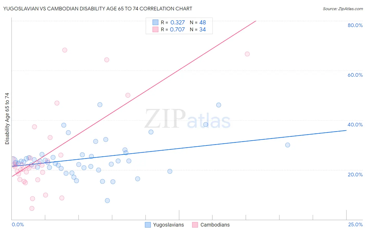 Yugoslavian vs Cambodian Disability Age 65 to 74