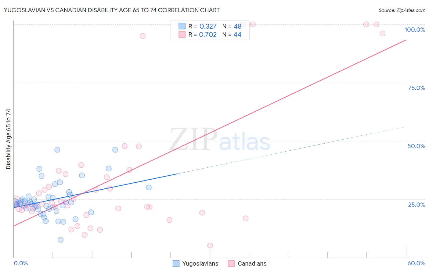 Yugoslavian vs Canadian Disability Age 65 to 74