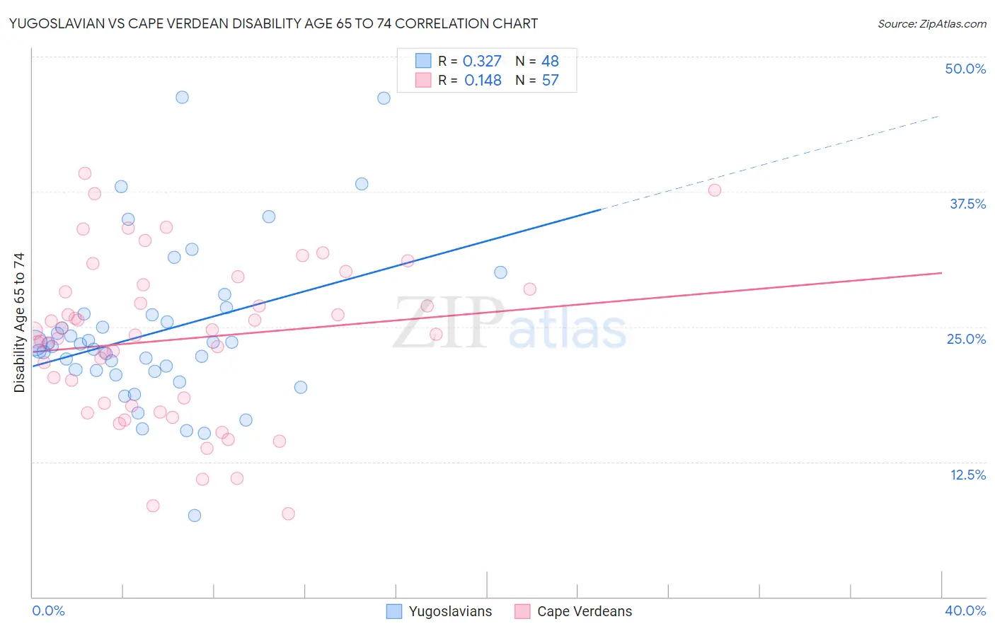 Yugoslavian vs Cape Verdean Disability Age 65 to 74