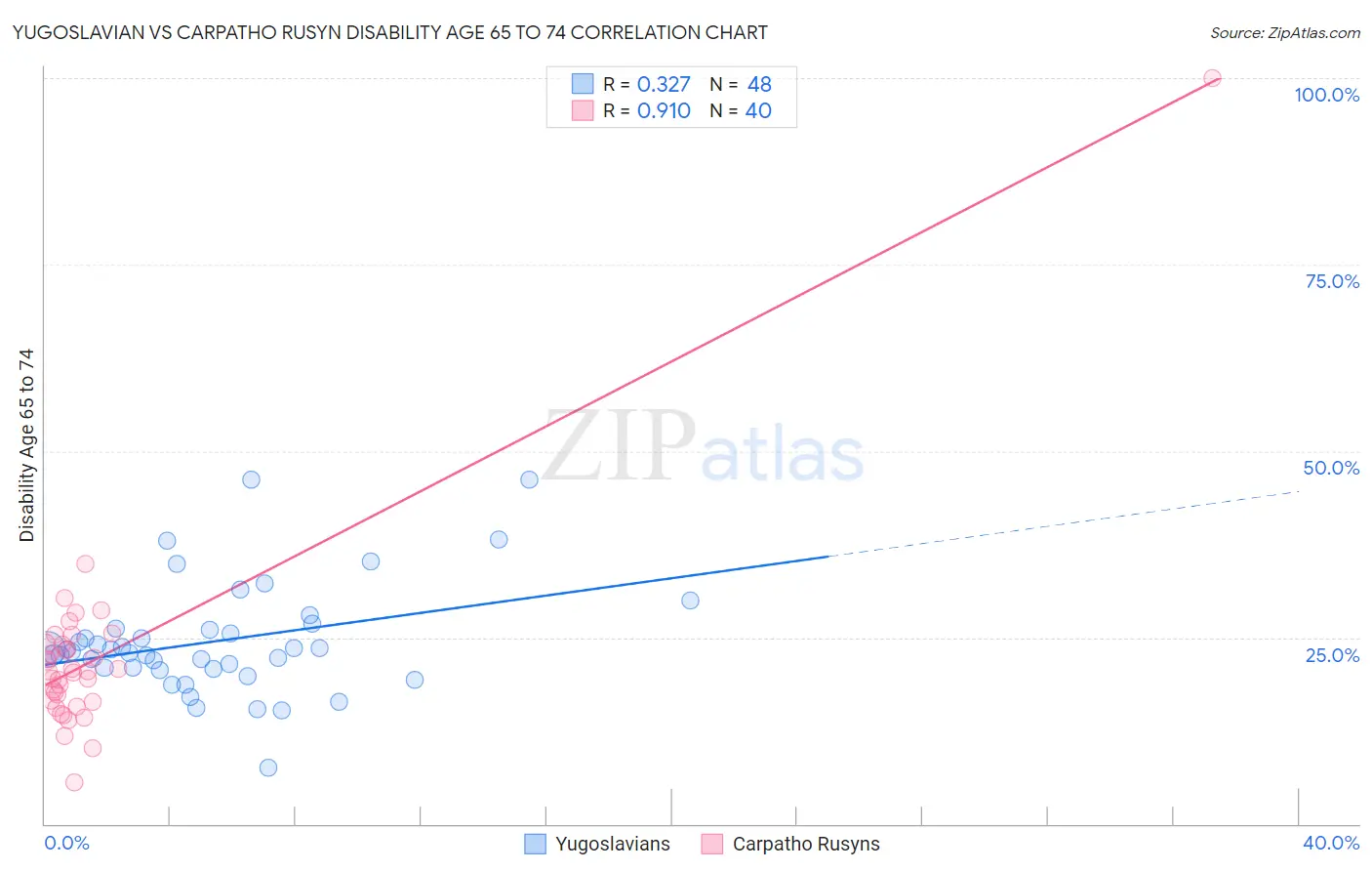 Yugoslavian vs Carpatho Rusyn Disability Age 65 to 74