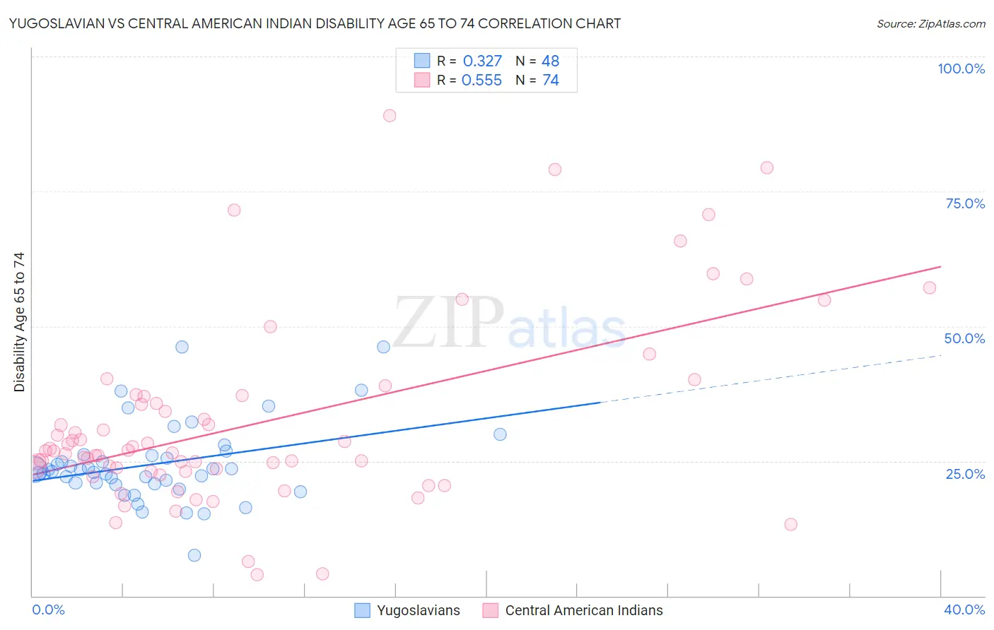 Yugoslavian vs Central American Indian Disability Age 65 to 74