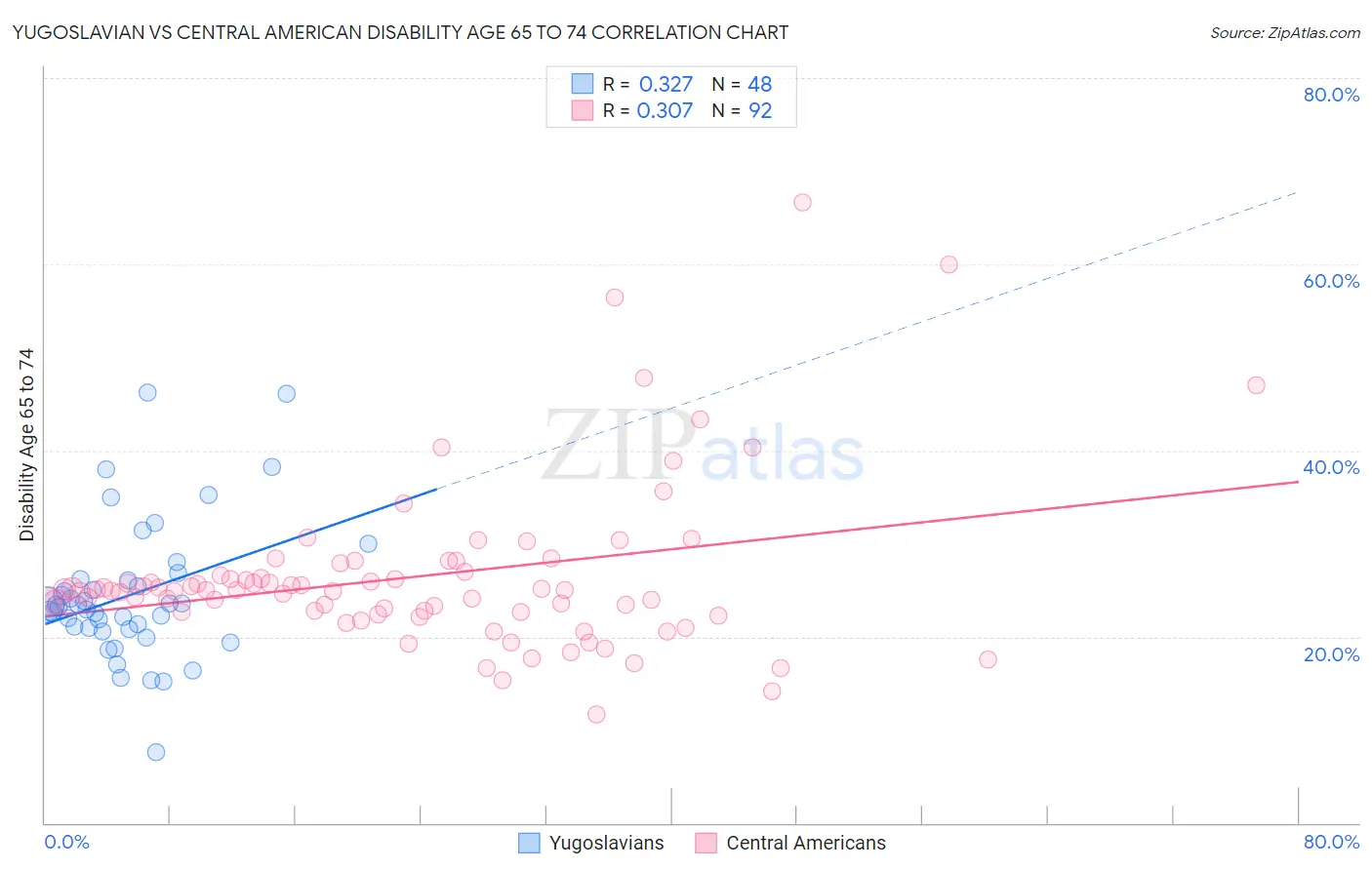 Yugoslavian vs Central American Disability Age 65 to 74