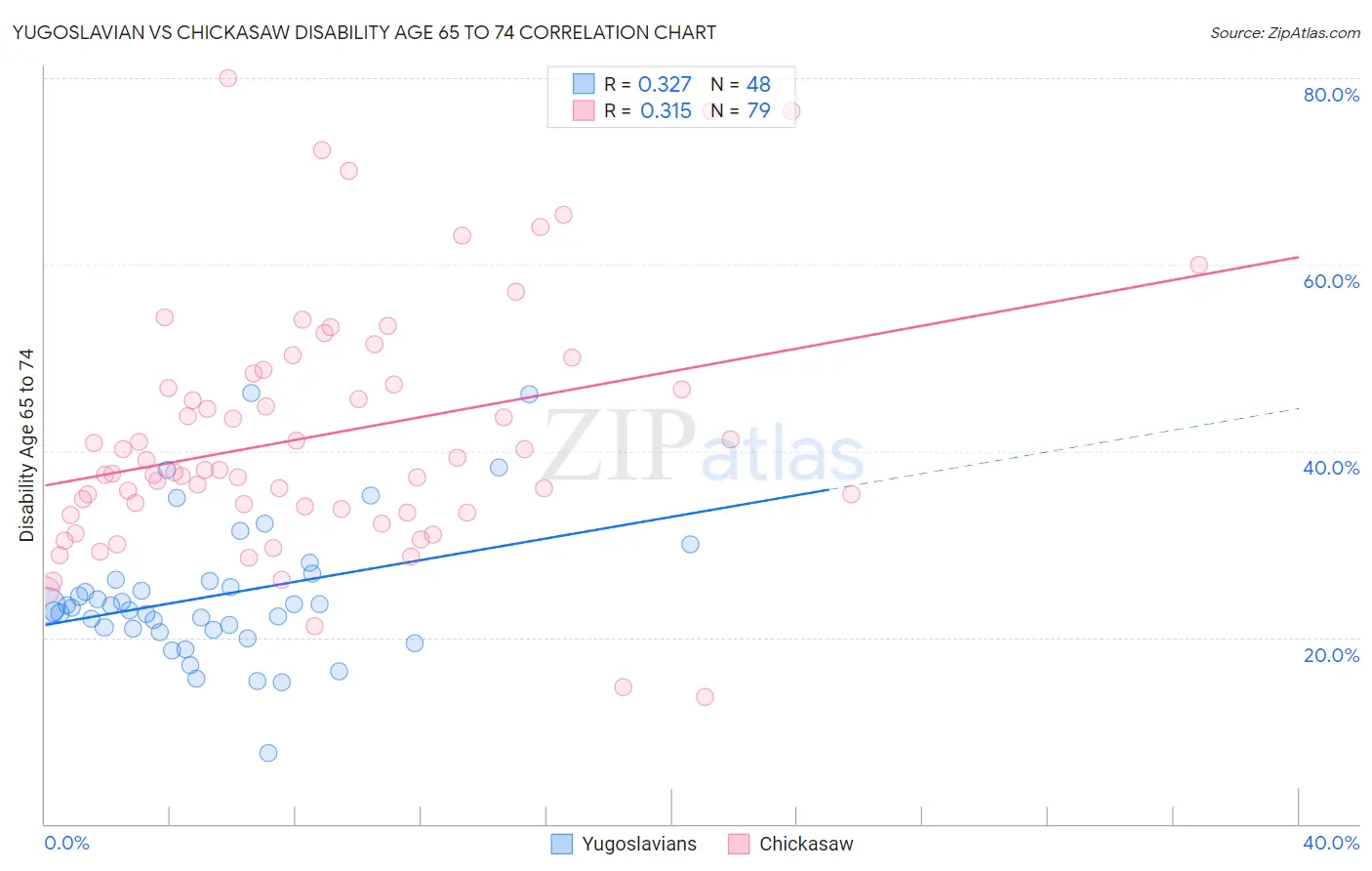 Yugoslavian vs Chickasaw Disability Age 65 to 74