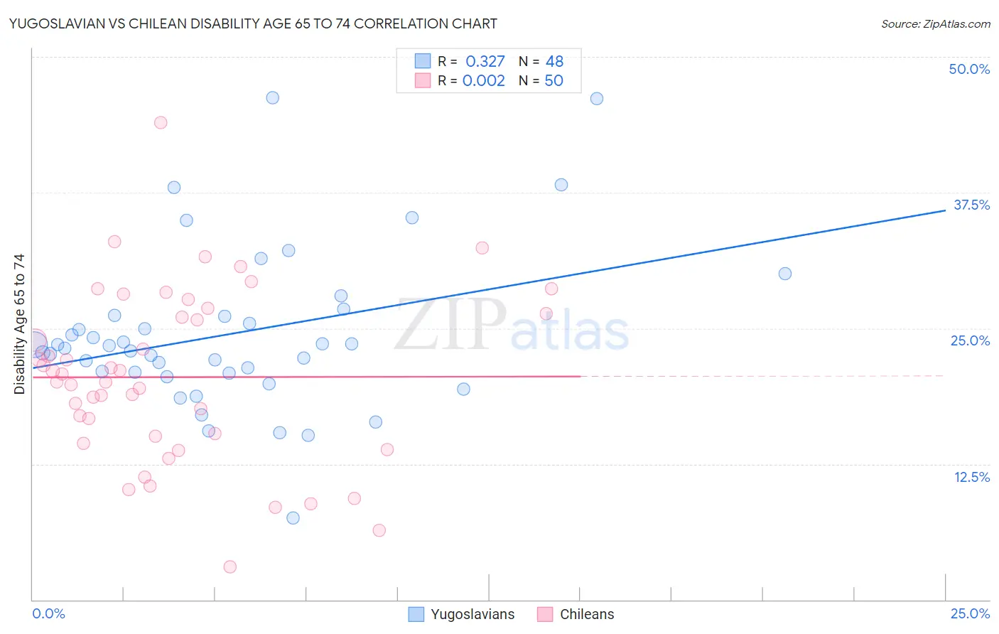 Yugoslavian vs Chilean Disability Age 65 to 74