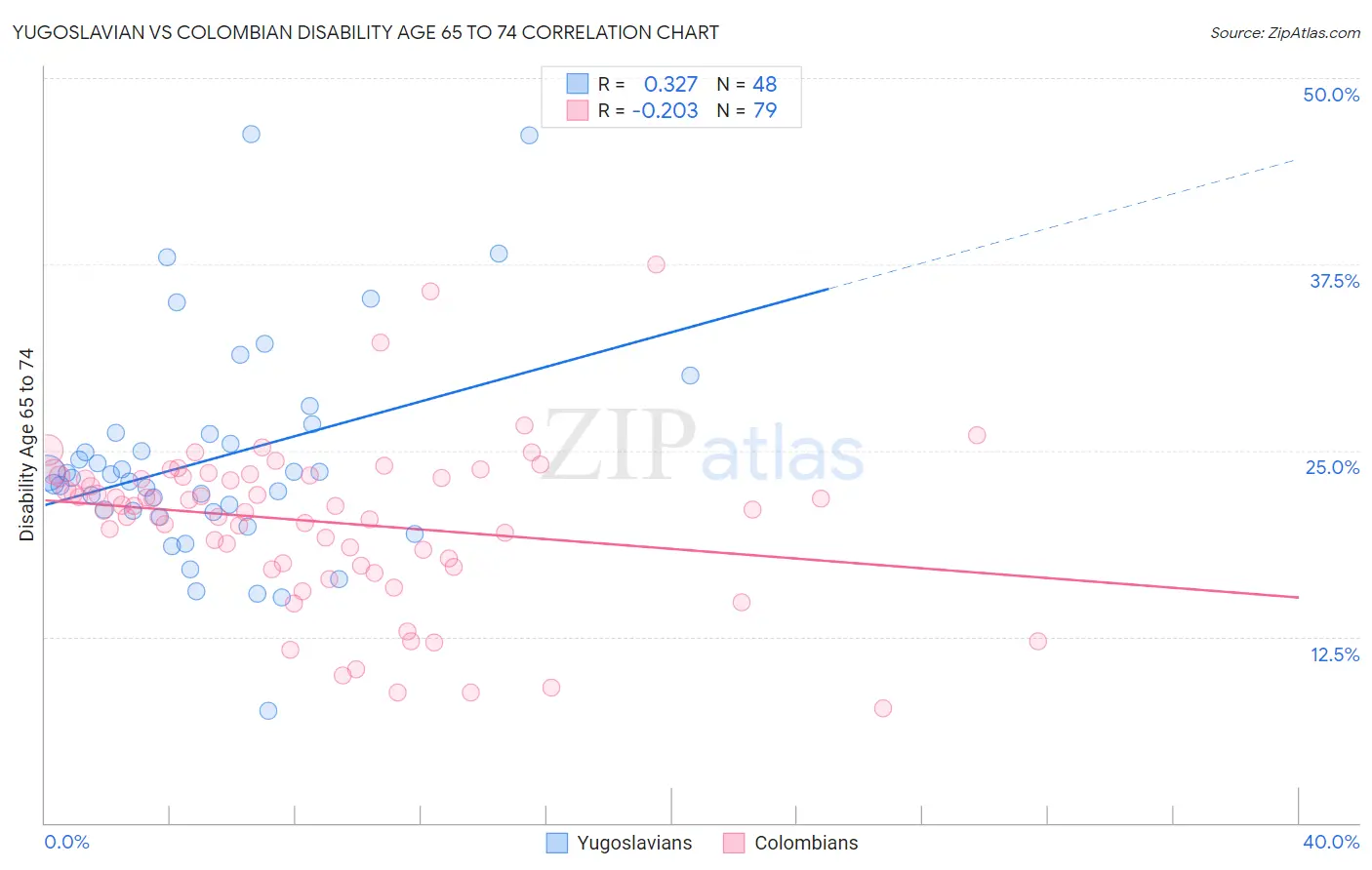 Yugoslavian vs Colombian Disability Age 65 to 74