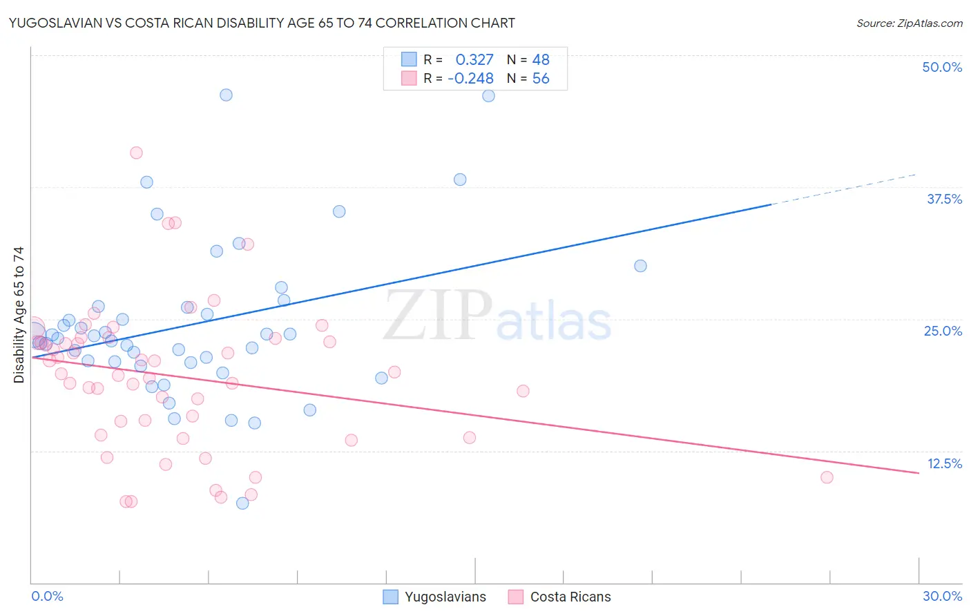Yugoslavian vs Costa Rican Disability Age 65 to 74