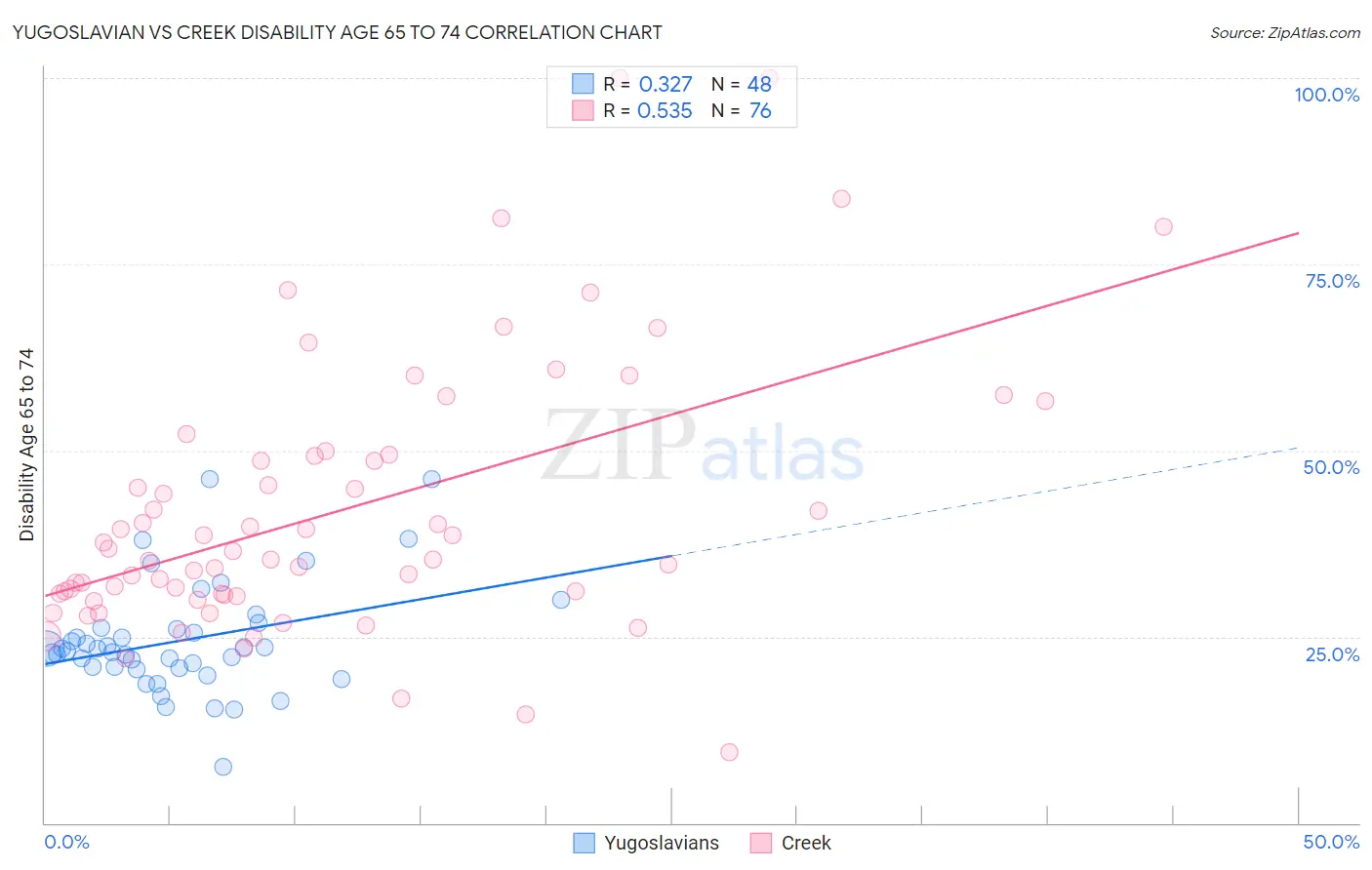 Yugoslavian vs Creek Disability Age 65 to 74