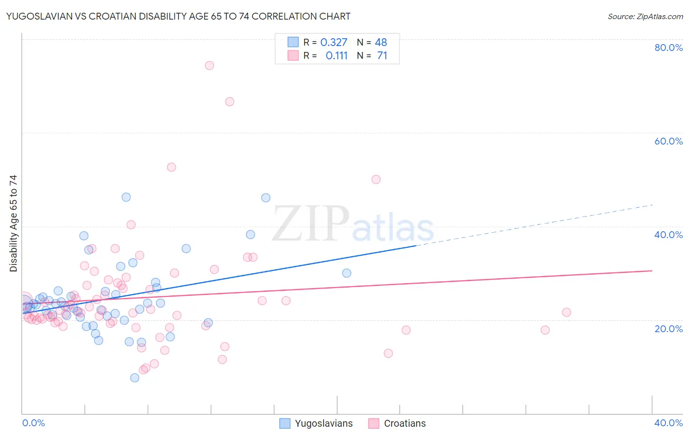 Yugoslavian vs Croatian Disability Age 65 to 74