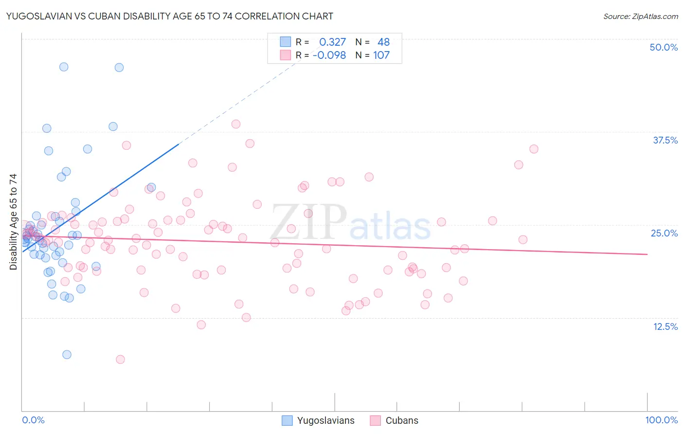 Yugoslavian vs Cuban Disability Age 65 to 74