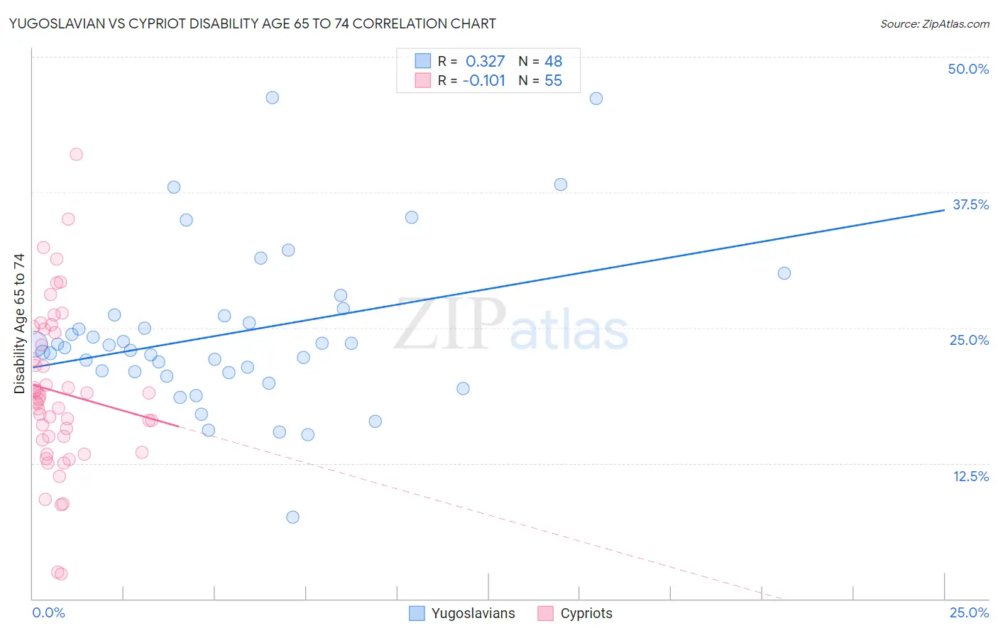 Yugoslavian vs Cypriot Disability Age 65 to 74