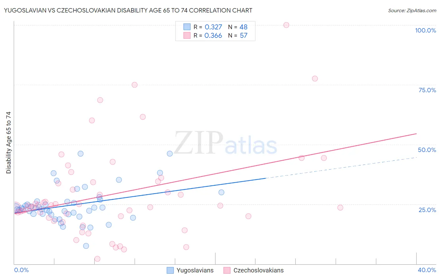 Yugoslavian vs Czechoslovakian Disability Age 65 to 74