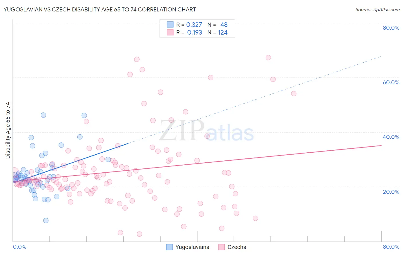 Yugoslavian vs Czech Disability Age 65 to 74