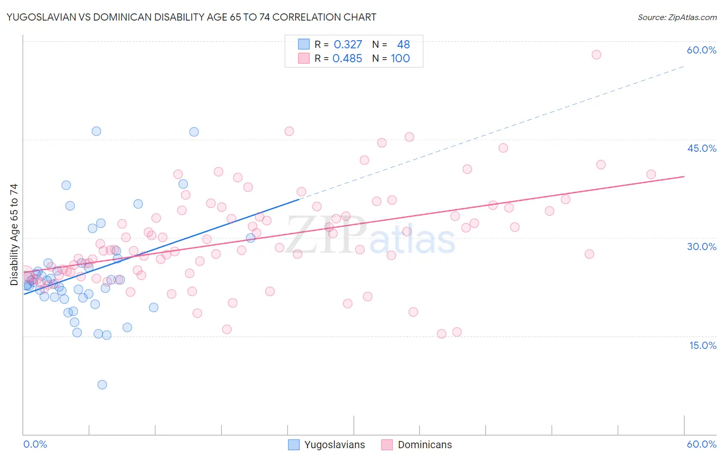 Yugoslavian vs Dominican Disability Age 65 to 74