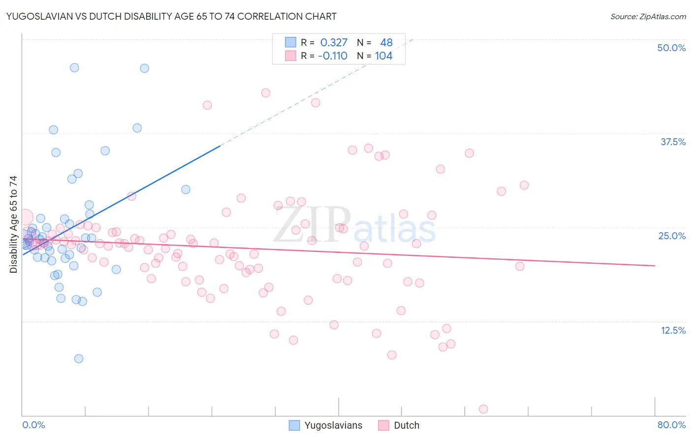 Yugoslavian vs Dutch Disability Age 65 to 74
