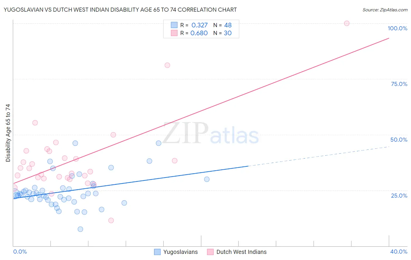 Yugoslavian vs Dutch West Indian Disability Age 65 to 74
