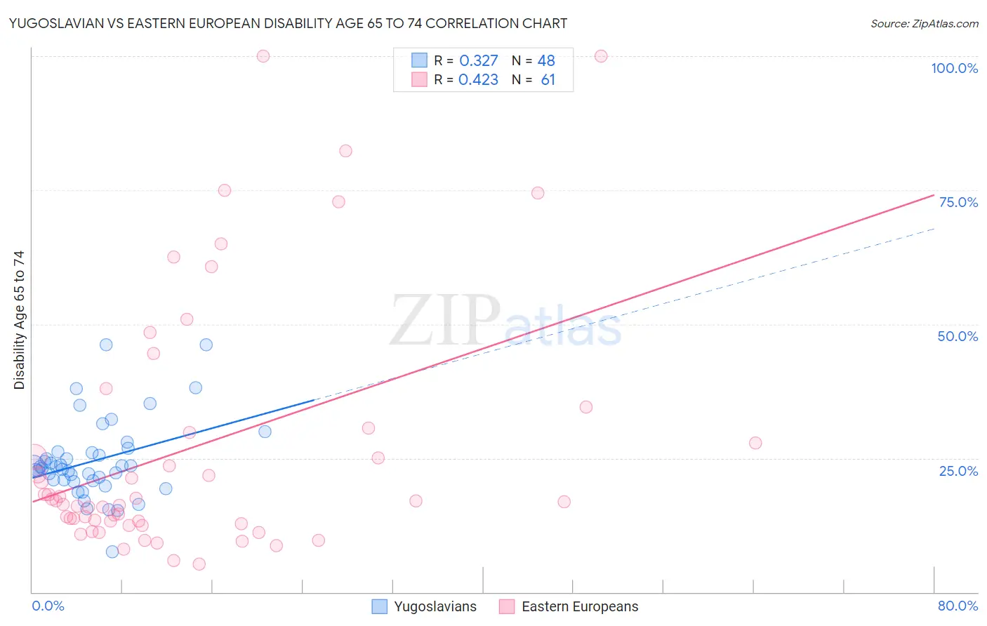 Yugoslavian vs Eastern European Disability Age 65 to 74