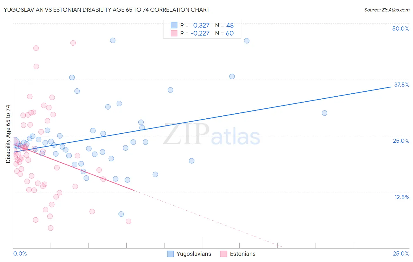 Yugoslavian vs Estonian Disability Age 65 to 74
