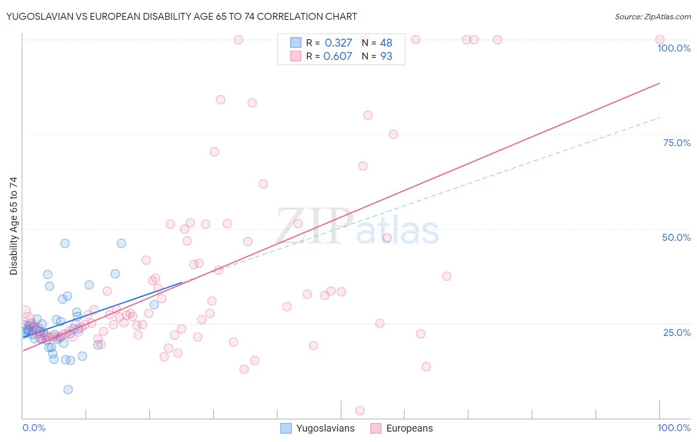 Yugoslavian vs European Disability Age 65 to 74
