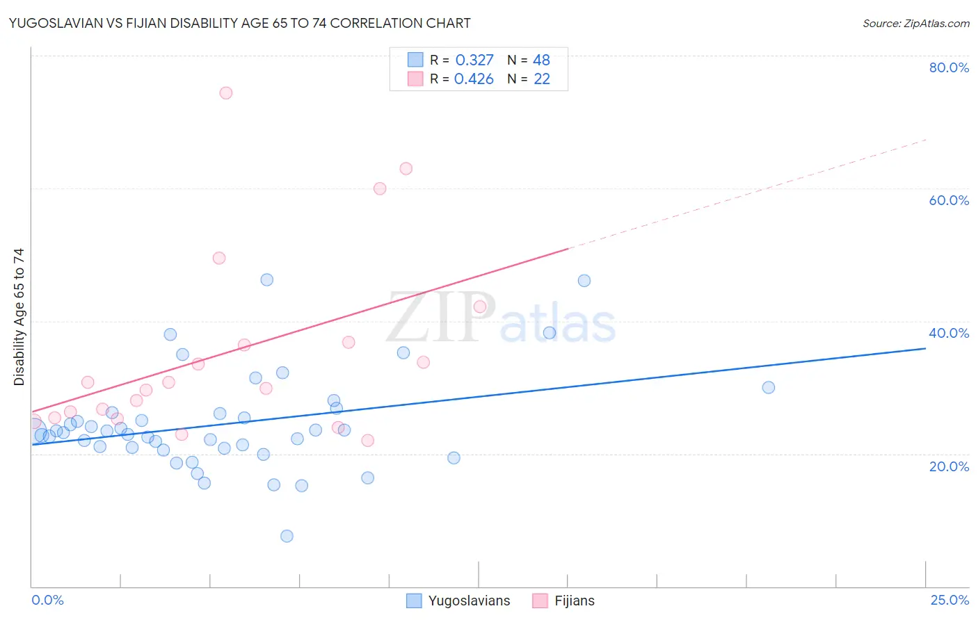 Yugoslavian vs Fijian Disability Age 65 to 74