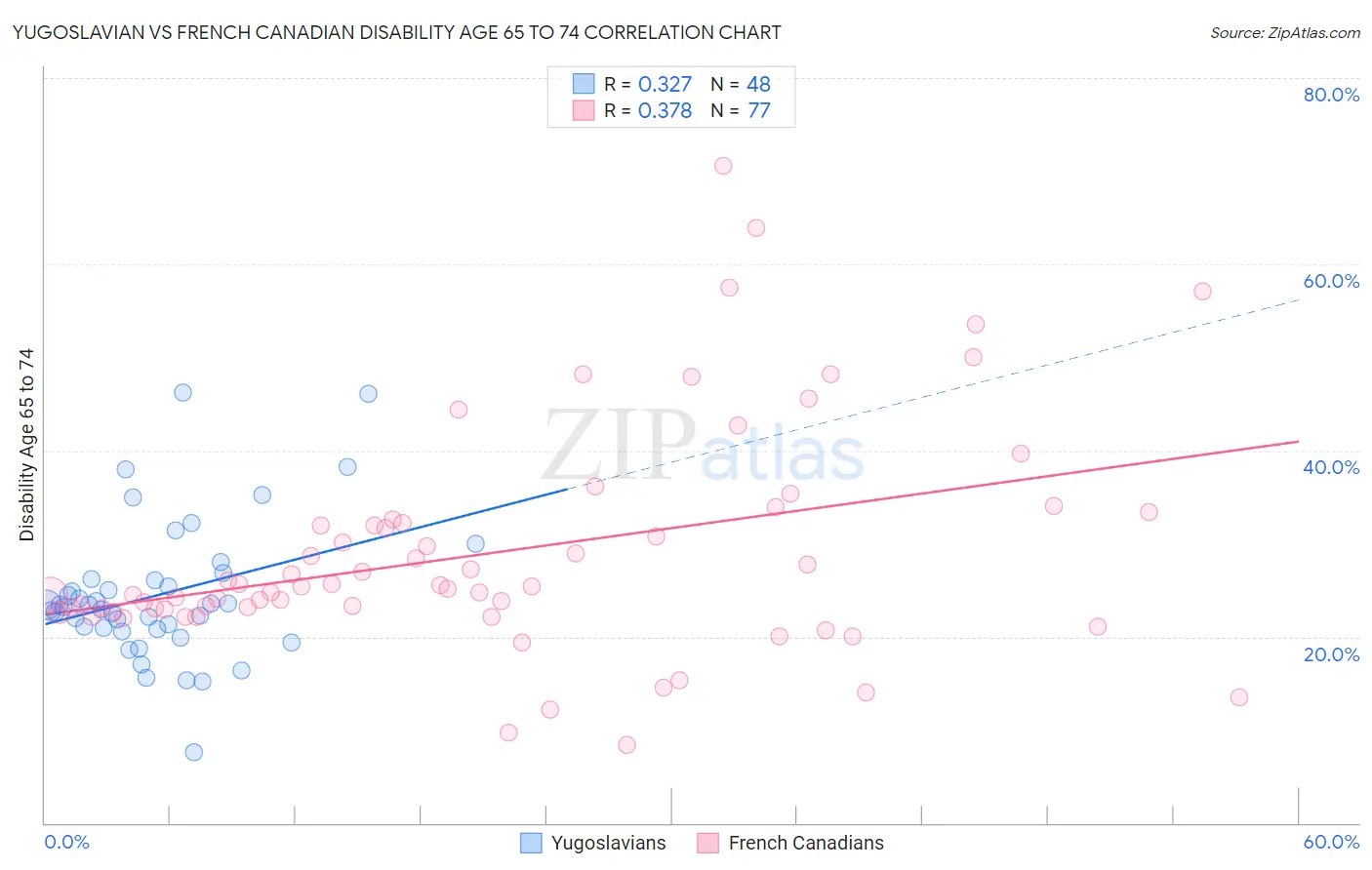Yugoslavian vs French Canadian Disability Age 65 to 74
