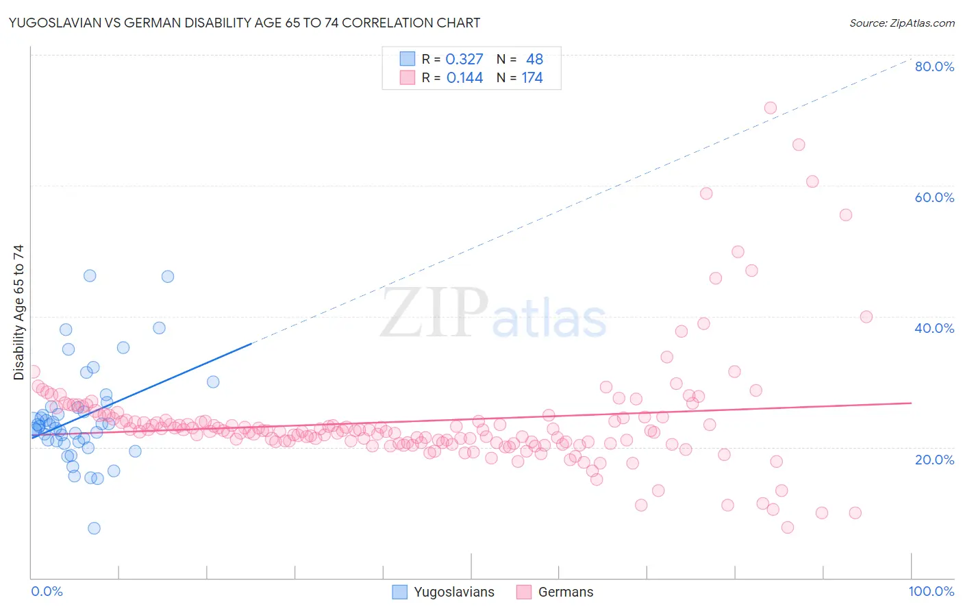 Yugoslavian vs German Disability Age 65 to 74