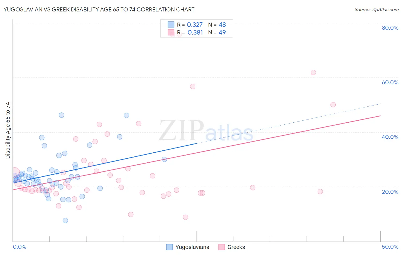 Yugoslavian vs Greek Disability Age 65 to 74