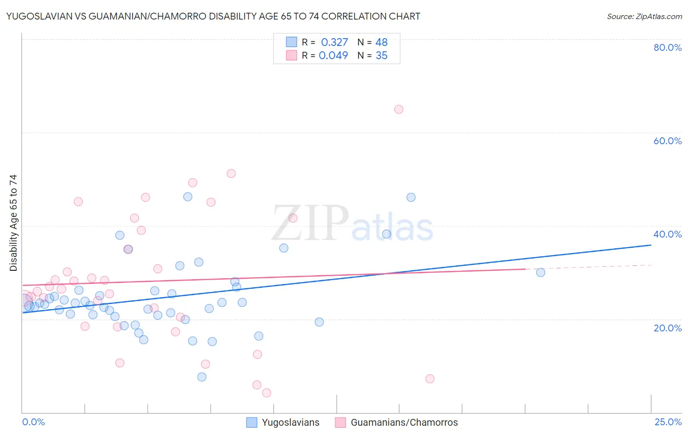 Yugoslavian vs Guamanian/Chamorro Disability Age 65 to 74