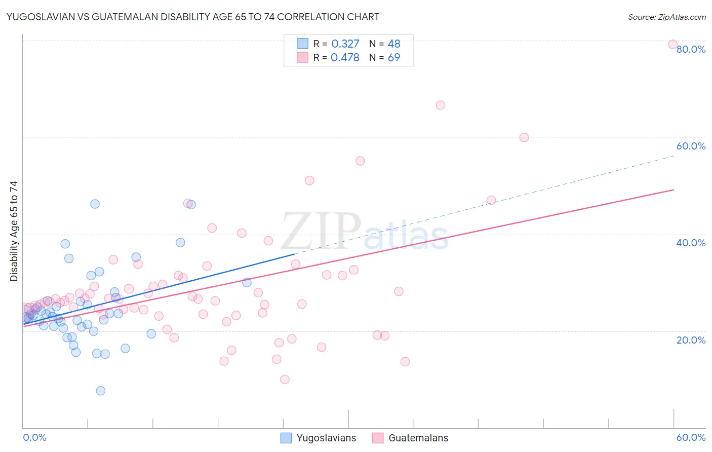 Yugoslavian vs Guatemalan Disability Age 65 to 74